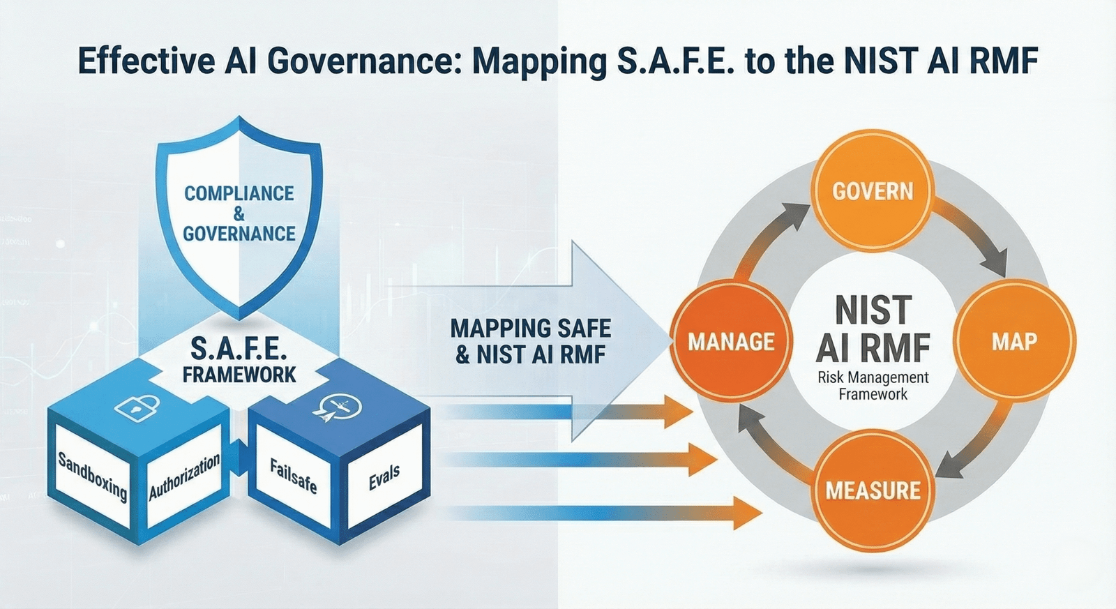 Compliance e Governance: Mappare SAFE sul NIST AI RMF